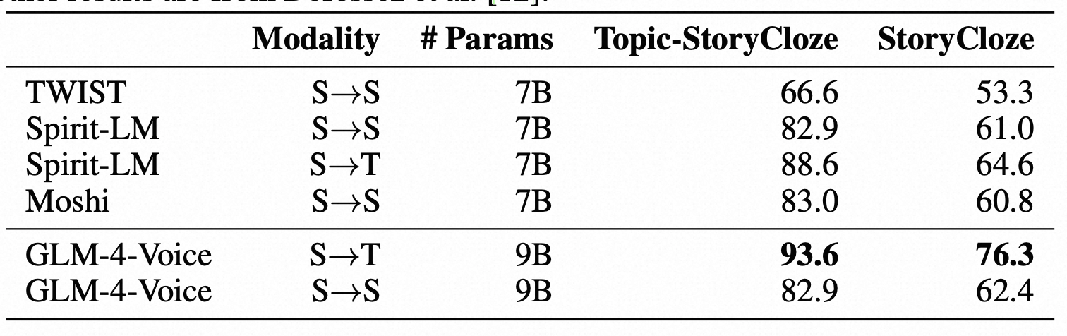 Speech Language Modeling results